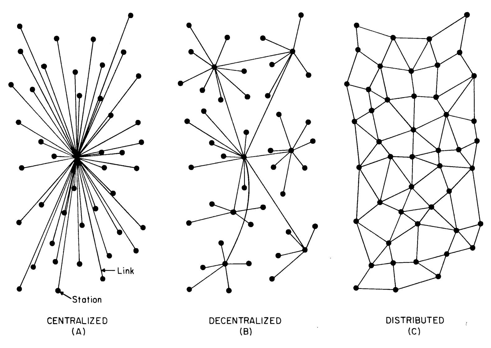 폴 베런의 네트워크 세가지 유형 이미지